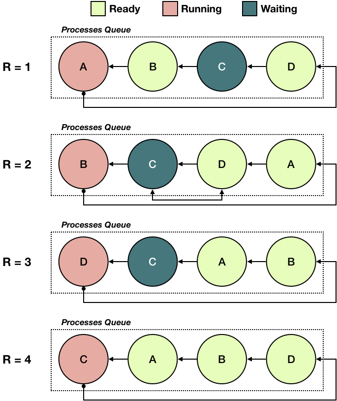 Lab 4: Preemptive Multitasking — CS-3210, Spring 2020 1 documentation